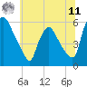 Marcus Hook tide chart for Wednesday, June 11, 2025