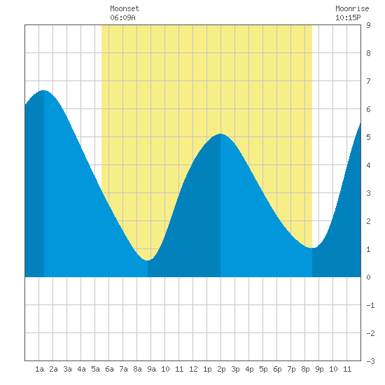 Marcus Hook tide chart for Thursday, June 12, 2025