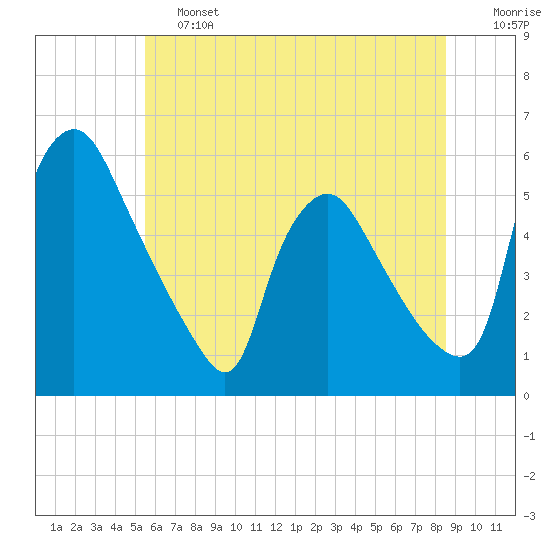 Marcus Hook tide chart for Friday, June 13, 2025