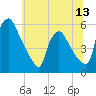 Marcus Hook tide chart for Friday, June 13, 2025