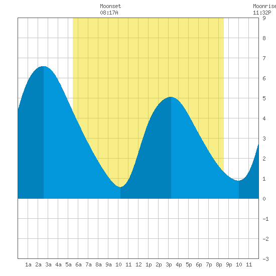 Marcus Hook tide chart for Saturday, June 14, 2025