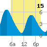Marcus Hook tide chart for Sunday, June 15, 2025