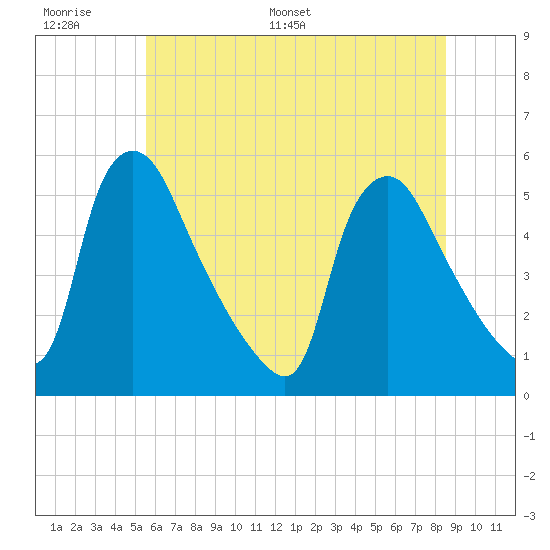 Marcus Hook tide chart for Tuesday, June 17, 2025