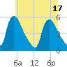 Marcus Hook tide chart for Tuesday, June 17, 2025