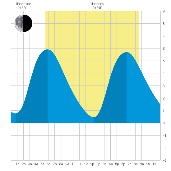 Marcus Hook tide chart for Wednesday, June 18, 2025
