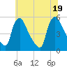 Marcus Hook tide chart for Thursday, June 19, 2025