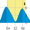 Marcus Hook tide chart for Sunday, June 1, 2025