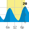 Marcus Hook tide chart for Friday, June 20, 2025