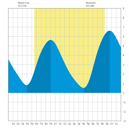 Marcus Hook tide chart for Saturday, June 21, 2025