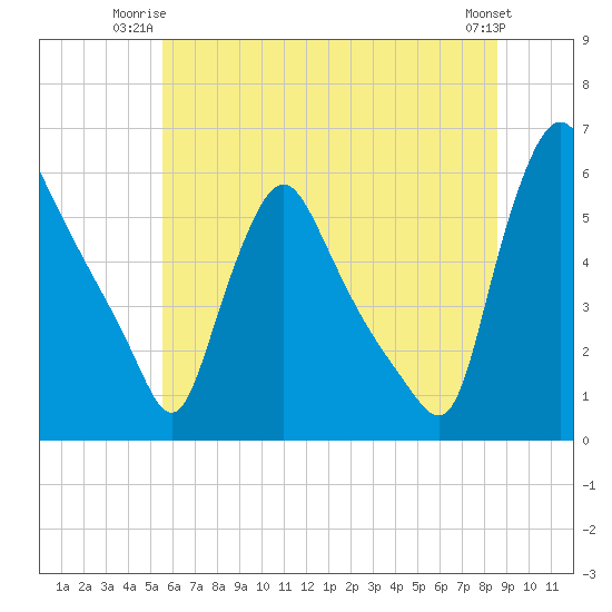 Marcus Hook tide chart for Monday, June 23, 2025