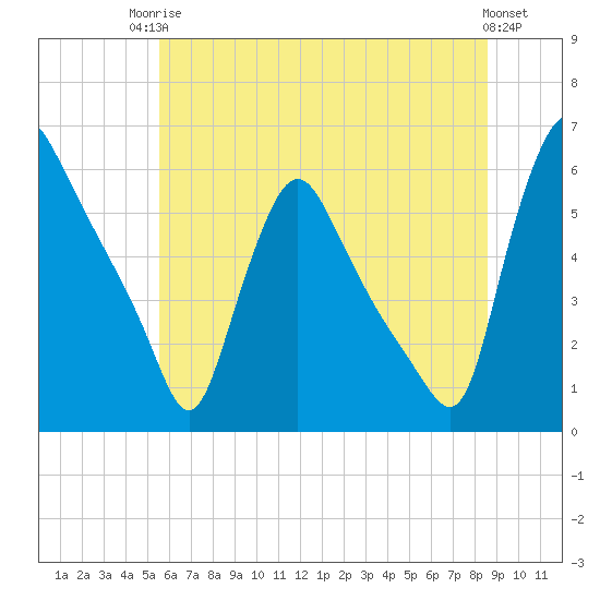 Marcus Hook tide chart for Tuesday, June 24, 2025
