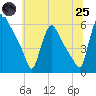 Marcus Hook tide chart for Wednesday, June 25, 2025