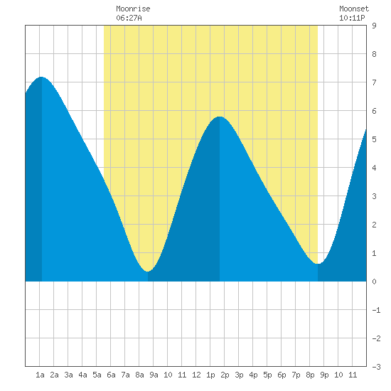 Marcus Hook tide chart for Thursday, June 26, 2025