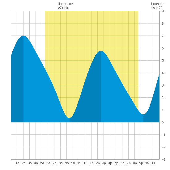 Marcus Hook tide chart for Friday, June 27, 2025