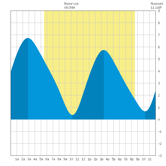 Marcus Hook tide chart for Saturday, June 28, 2025