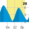 Marcus Hook tide chart for Saturday, June 28, 2025