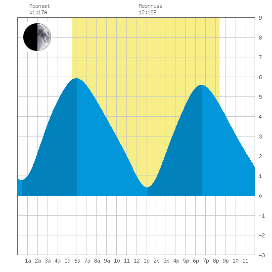 Marcus Hook tide chart for Monday, June 2, 2025