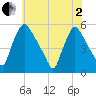 Marcus Hook tide chart for Monday, June 2, 2025