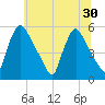 Marcus Hook tide chart for Monday, June 30, 2025