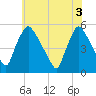 Marcus Hook tide chart for Tuesday, June 3, 2025