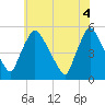 Marcus Hook tide chart for Wednesday, June 4, 2025