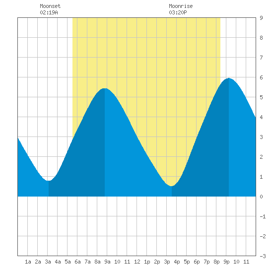 Marcus Hook tide chart for Thursday, June 5, 2025