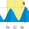 Marcus Hook tide chart for Thursday, June 5, 2025