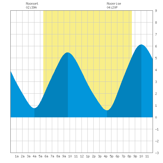 Marcus Hook tide chart for Friday, June 6, 2025