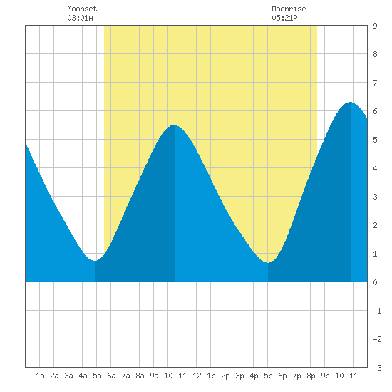 Marcus Hook tide chart for Saturday, June 7, 2025
