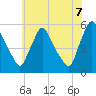 Marcus Hook tide chart for Saturday, June 7, 2025