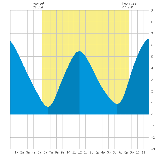 Marcus Hook tide chart for Monday, June 9, 2025