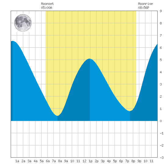 Marcus Hook tide chart for Thursday, July 10, 2025
