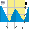 Marcus Hook tide chart for Thursday, July 10, 2025