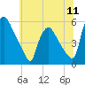 Marcus Hook tide chart for Friday, July 11, 2025