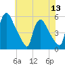 Marcus Hook tide chart for Sunday, July 13, 2025