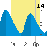 Marcus Hook tide chart for Monday, July 14, 2025