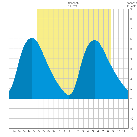 Marcus Hook tide chart for Wednesday, July 16, 2025