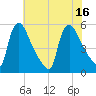 Marcus Hook tide chart for Wednesday, July 16, 2025