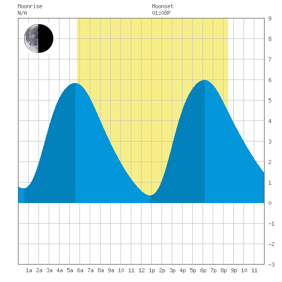 Marcus Hook tide chart for Thursday, July 17, 2025