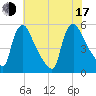Marcus Hook tide chart for Thursday, July 17, 2025