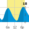 Marcus Hook tide chart for Friday, July 18, 2025