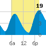 Marcus Hook tide chart for Saturday, July 19, 2025