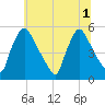 Marcus Hook tide chart for Tuesday, July 1, 2025