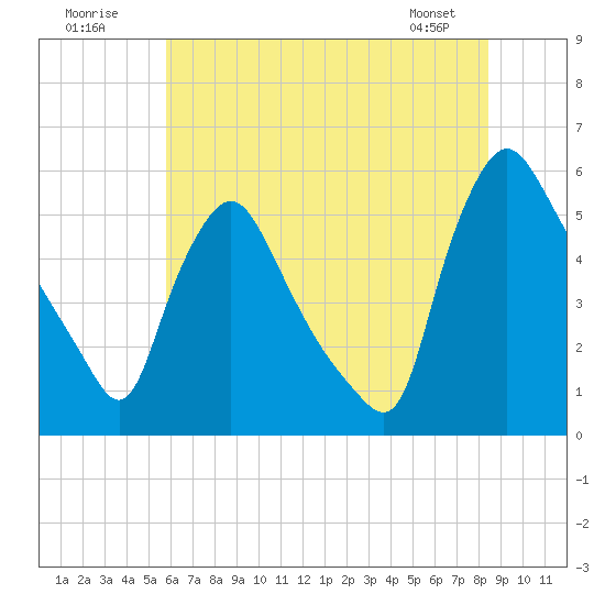 Marcus Hook tide chart for Sunday, July 20, 2025
