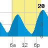 Marcus Hook tide chart for Sunday, July 20, 2025