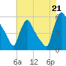 Marcus Hook tide chart for Monday, July 21, 2025