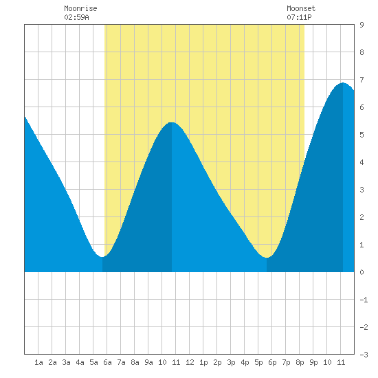 Marcus Hook tide chart for Tuesday, July 22, 2025