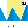 Marcus Hook tide chart for Tuesday, July 22, 2025