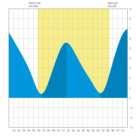 Marcus Hook tide chart for Wednesday, July 23, 2025