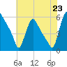 Marcus Hook tide chart for Wednesday, July 23, 2025